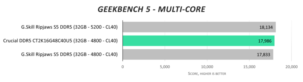 Обзор Crucial DDR5-4800 32GB (CT2K16G48C40U5)