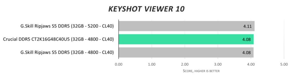 Обзор Crucial DDR5-4800 32GB (CT2K16G48C40U5)