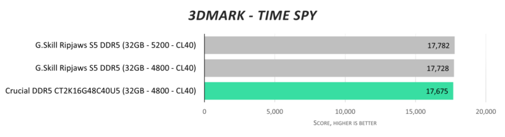Обзор Crucial DDR5-4800 32GB (CT2K16G48C40U5)