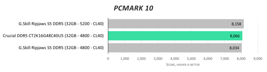 Обзор Crucial DDR5-4800 32GB (CT2K16G48C40U5)