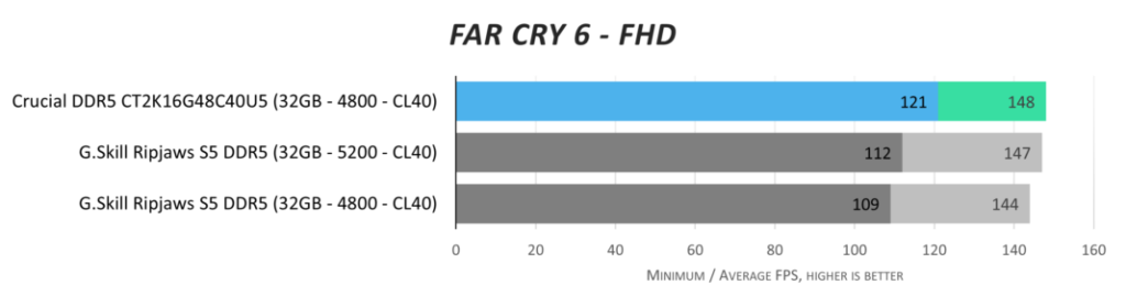 Обзор Crucial DDR5-4800 32GB (CT2K16G48C40U5)