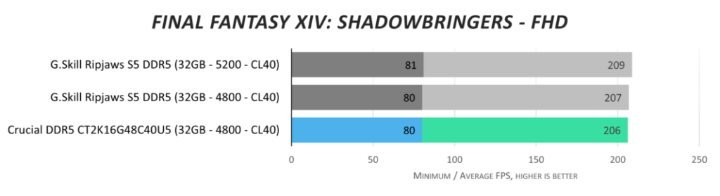 Обзор Crucial DDR5-4800 32GB (CT2K16G48C40U5)