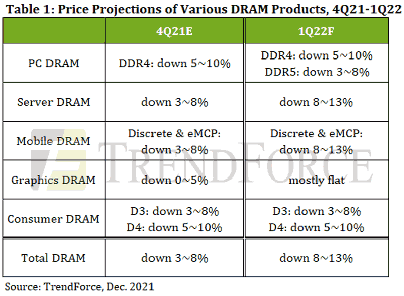 Ожидается, что цены на DRAM снизятся на 8-13% в 1 квартале 2022 года