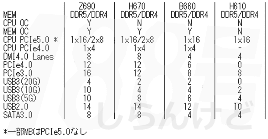 Утечки в таблице сравнения наборов микросхем Intel Z690, H670, B660 и H610