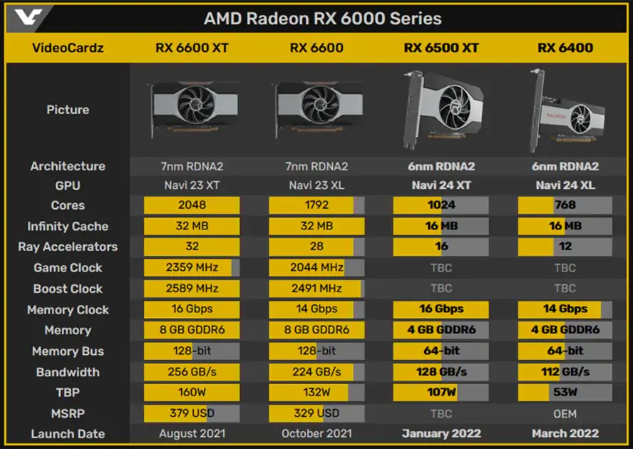 AMD Radeon RX 6500 XT может стать первой видеокартой с 6-нм графическим процессором