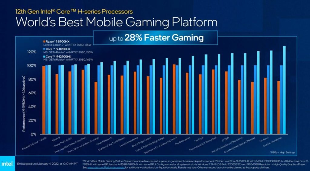 Intel выпускает чипы 12-го поколения Core H-серии для высокопроизводительных ноутбуков