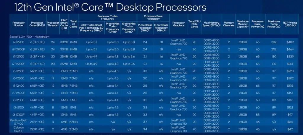 Однопоточная производительность Alder Lake Celeron впечатляет по сравнению с Core i9
