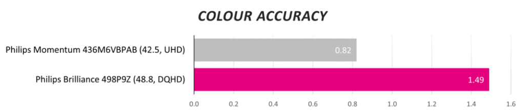 Обзор сверхширокого монитора Philips Brilliance 498P9Z с соотношением сторон 32:9