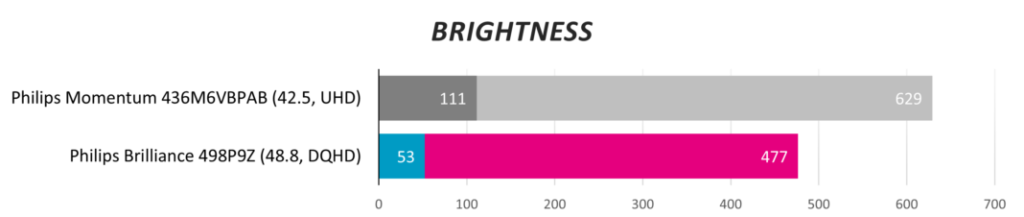Обзор сверхширокого монитора Philips Brilliance 498P9Z с соотношением сторон 32:9