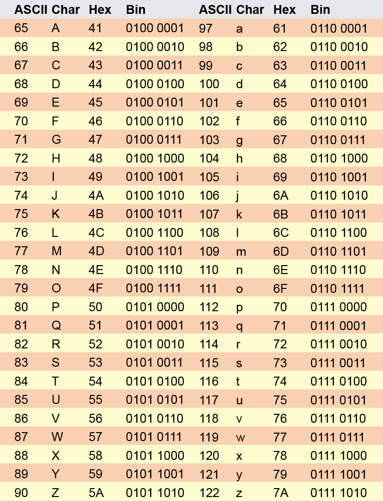 Понимание таблицы ASCII