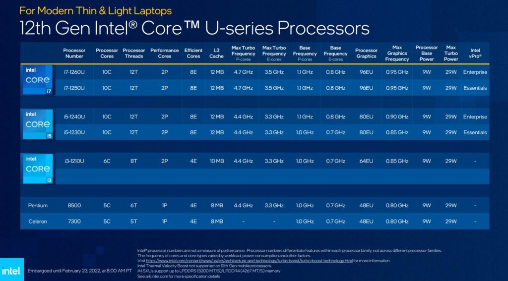 Intel выпускает полную мобильную армаду на базе процессоров 12-го поколения, обещая производительность, превосходящую AMD