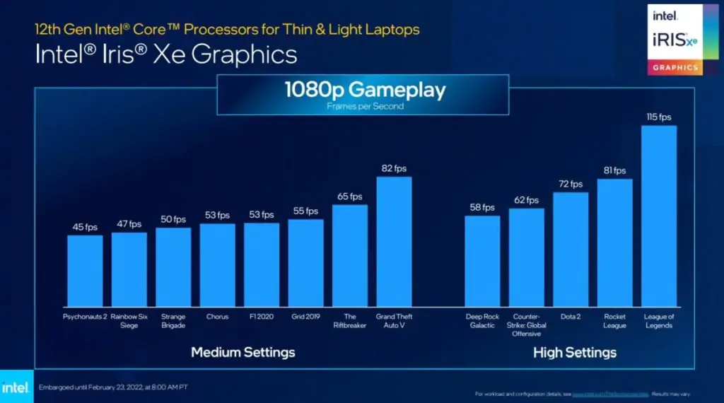 Intel выпускает полную мобильную армаду на базе процессоров 12-го поколения, обещая производительность, превосходящую AMD