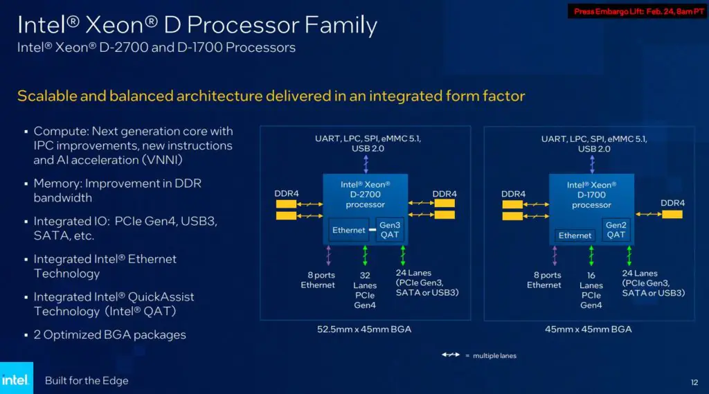 Intel выпускает процессоры Xeon D на базе Ice Lake