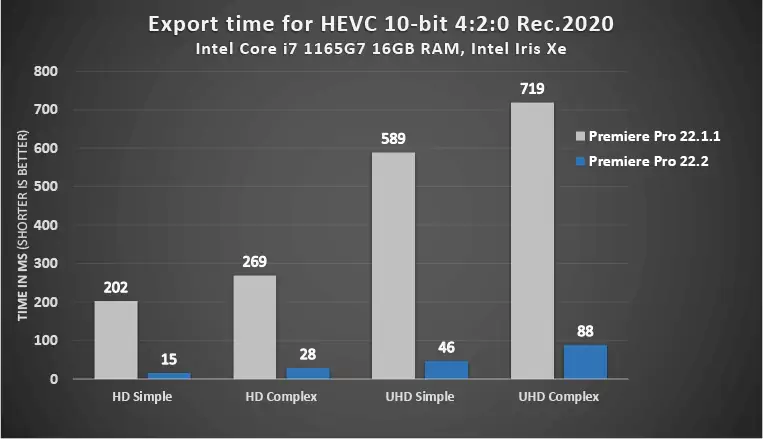 Обновление Adobe Premiere Pro 22.2 значительно повышает скорость кодирования HEVC