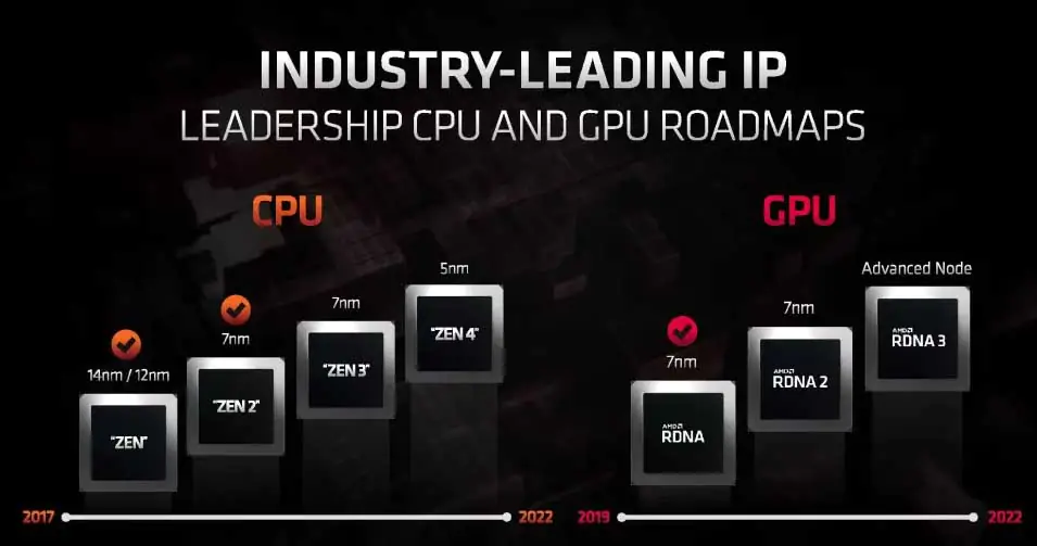 По слухам, AMD Ryzen 8000 и RDNA 4 вернулись к 4-нм техпроцессу TSMC