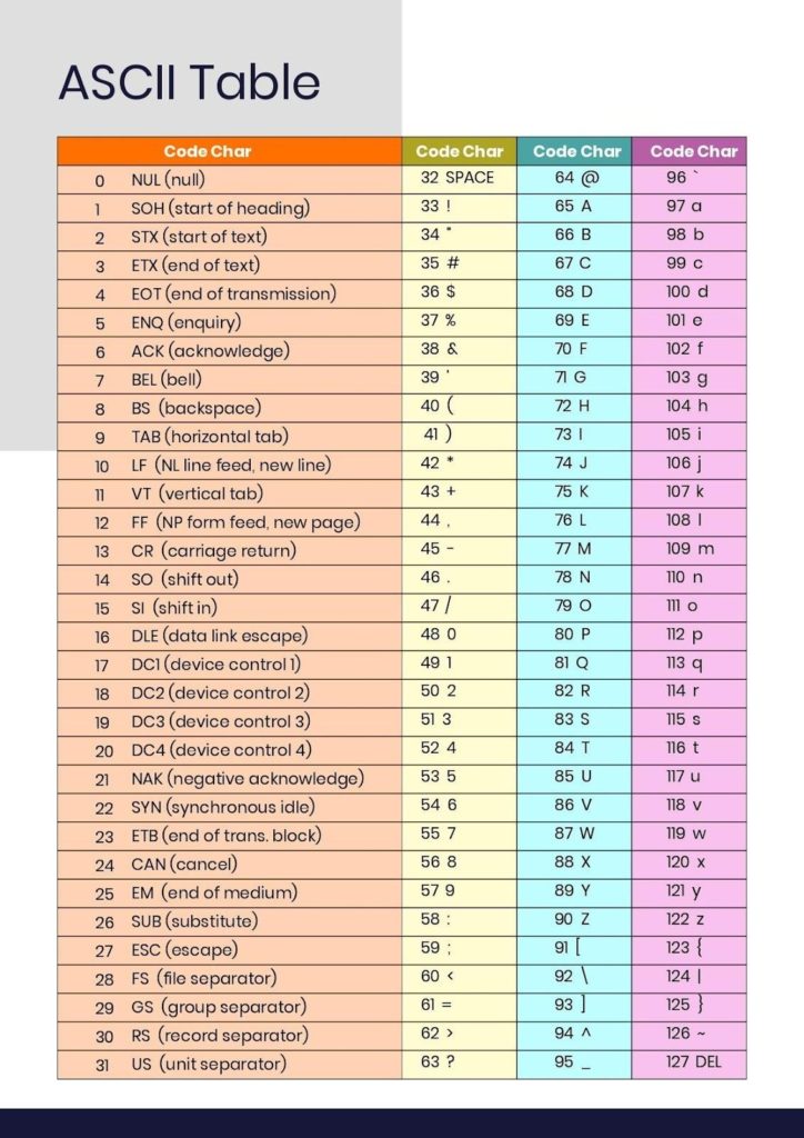 Понимание таблицы ASCII