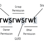 Специальные разрешения: SUID, GUID и sticky bit