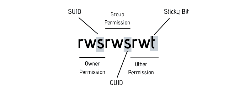 Специальные разрешения: SUID, GUID и sticky bit