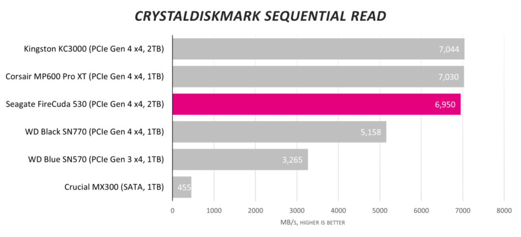 Обзор твердотельного накопителя Seagate FireCuda 530 2 ТБ