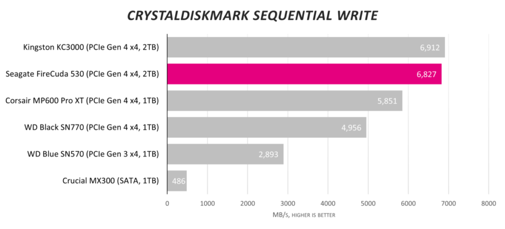 Обзор твердотельного накопителя Seagate FireCuda 530 2 ТБ