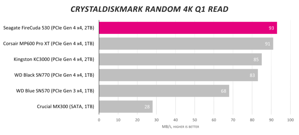 Обзор твердотельного накопителя Seagate FireCuda 530 2 ТБ