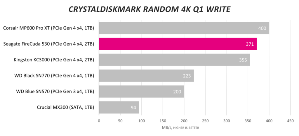 Обзор твердотельного накопителя Seagate FireCuda 530 2 ТБ