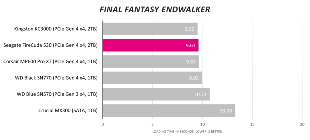 Обзор твердотельного накопителя Seagate FireCuda 530 2 ТБ