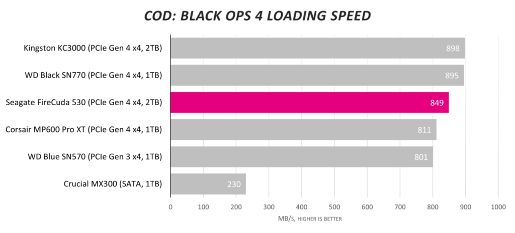 Обзор твердотельного накопителя Seagate FireCuda 530 2 ТБ
