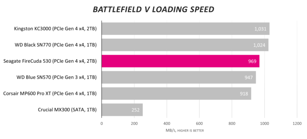Обзор твердотельного накопителя Seagate FireCuda 530 2 ТБ