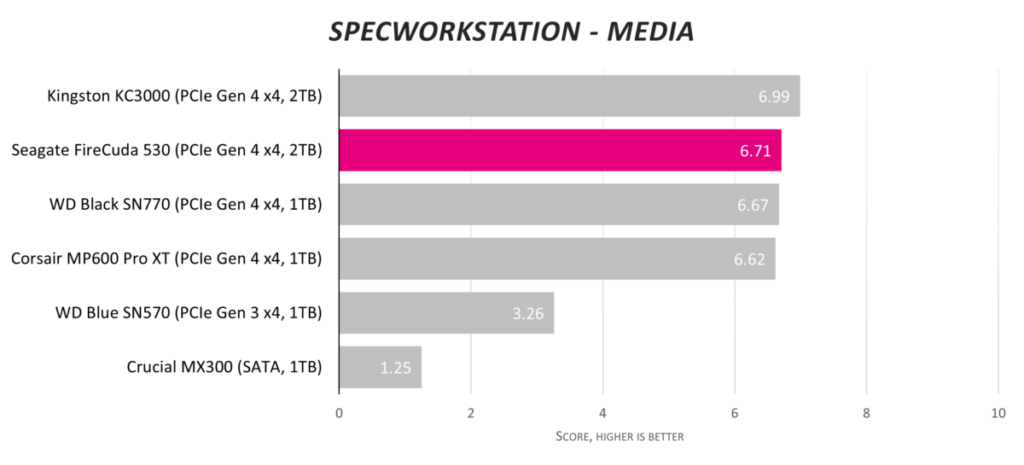 Обзор твердотельного накопителя Seagate FireCuda 530 2 ТБ