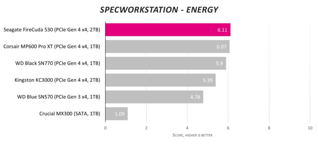 Обзор твердотельного накопителя Seagate FireCuda 530 2 ТБ