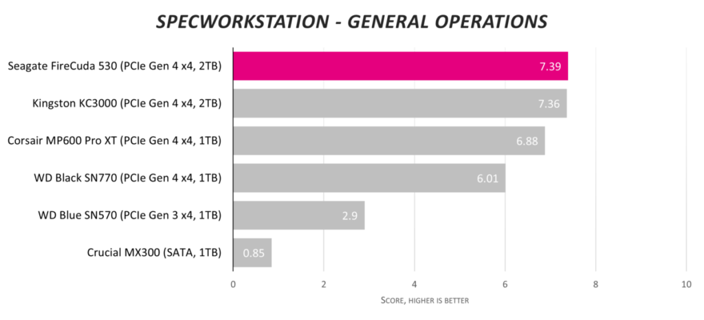 Обзор твердотельного накопителя Seagate FireCuda 530 2 ТБ