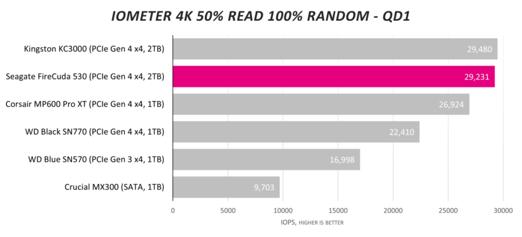 Обзор твердотельного накопителя Seagate FireCuda 530 2 ТБ