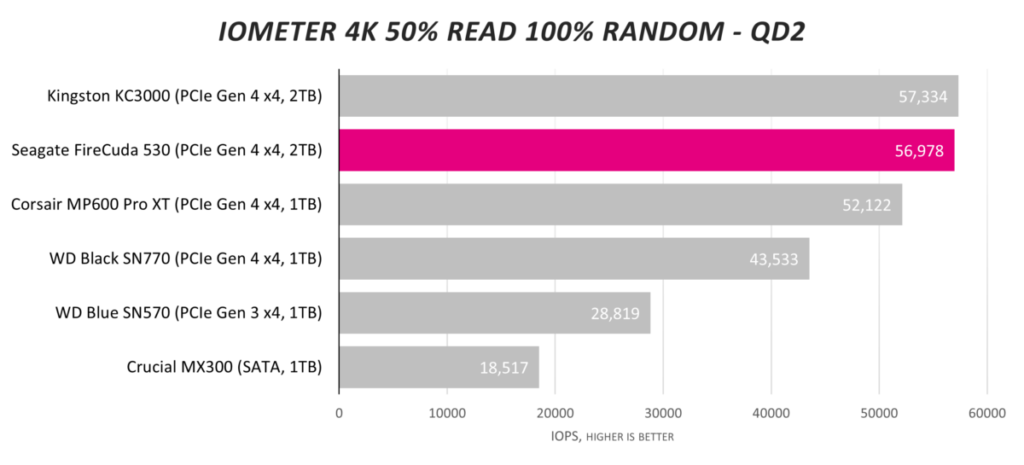 Обзор твердотельного накопителя Seagate FireCuda 530 2 ТБ