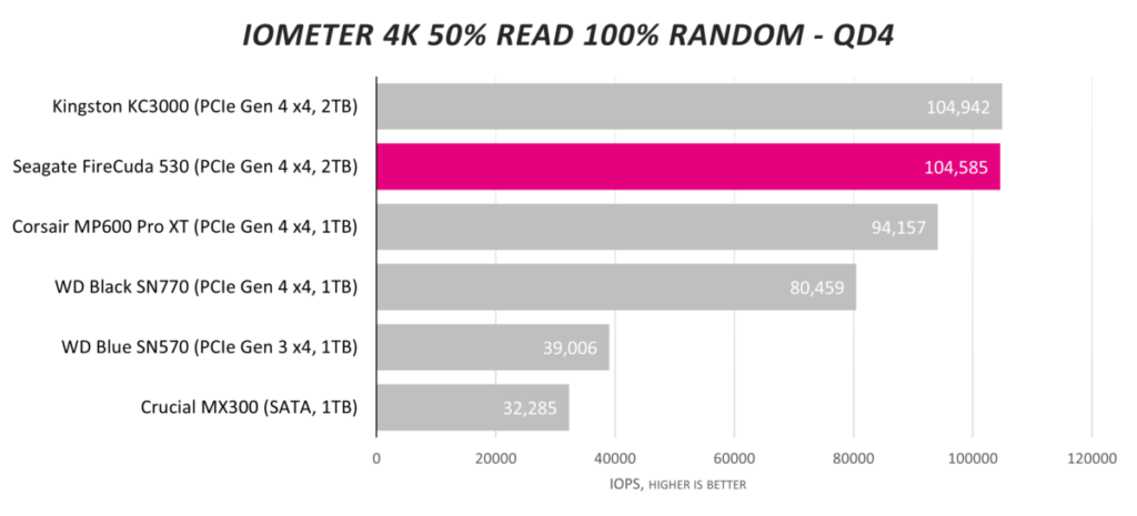Обзор твердотельного накопителя Seagate FireCuda 530 2 ТБ