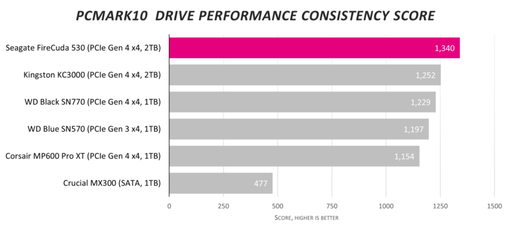Обзор твердотельного накопителя Seagate FireCuda 530 2 ТБ