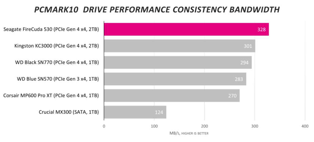 Обзор твердотельного накопителя Seagate FireCuda 530 2 ТБ