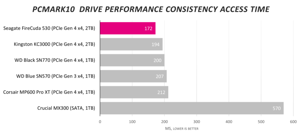 Обзор твердотельного накопителя Seagate FireCuda 530 2 ТБ