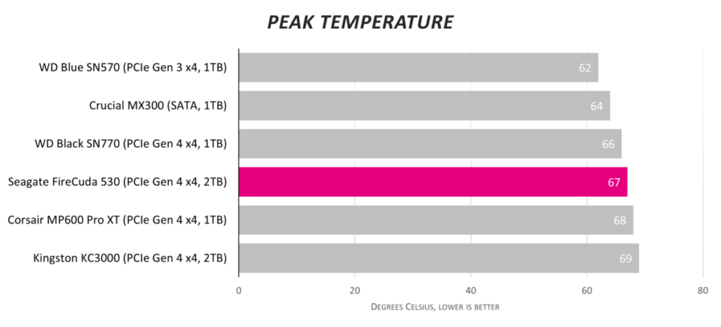 Обзор твердотельного накопителя Seagate FireCuda 530 2 ТБ