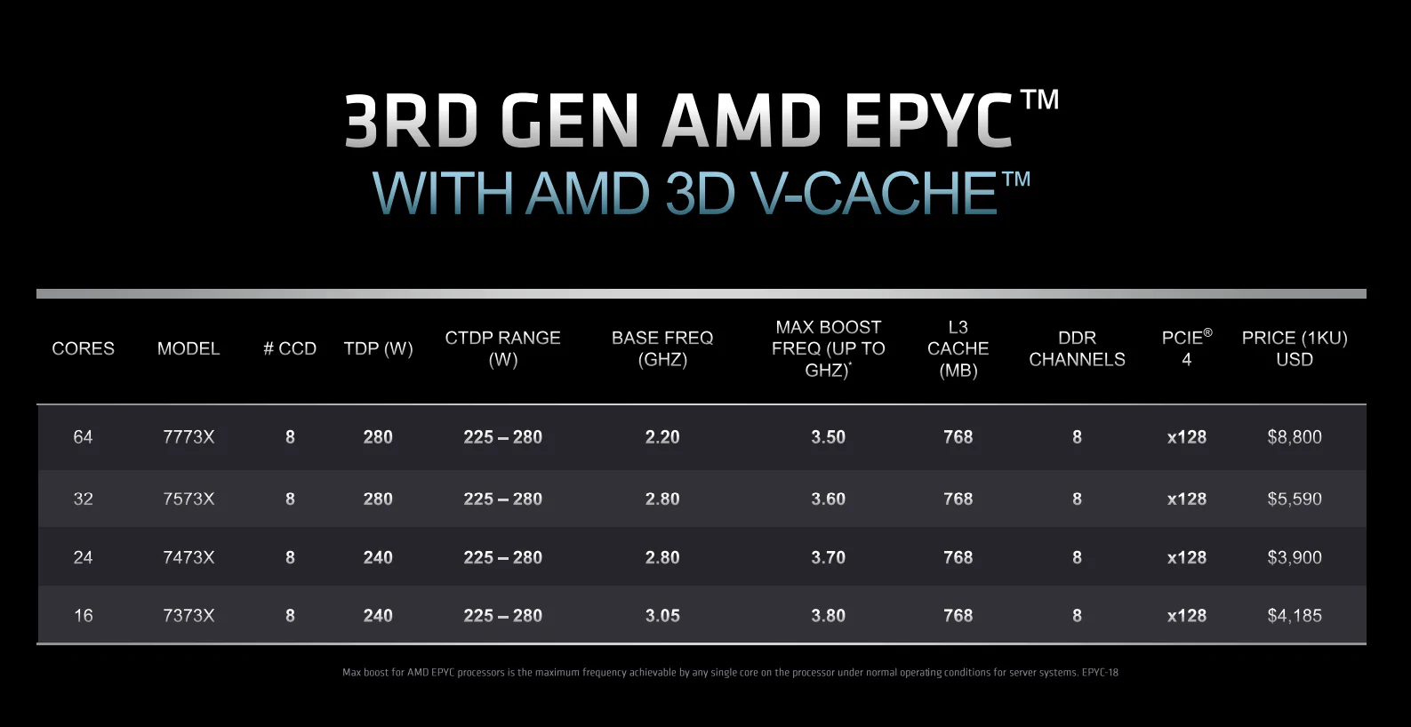 Подробный обзор AMD Epyc 7003 Milan-X с 3D V-Cache