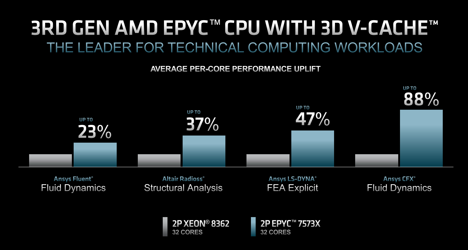 Подробный обзор AMD Epyc 7003 Milan-X с 3D V-Cache