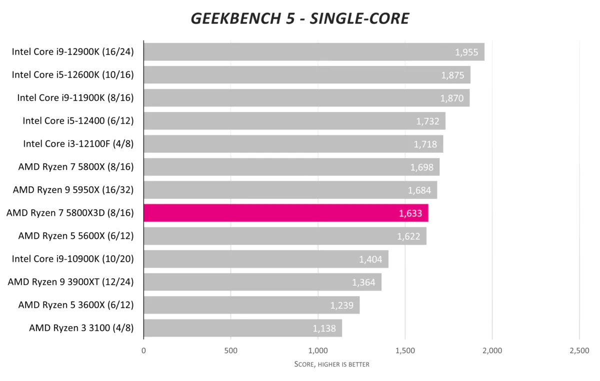 AMD Ryzen 7 5800X3D не тестировался — он включен в графики только для иллюстрации.