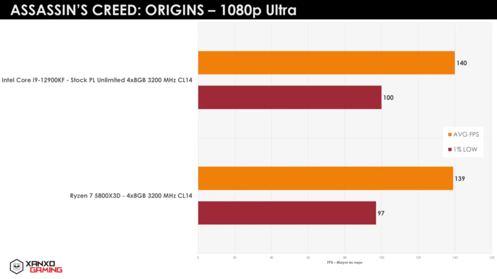 AMD Ryzen 7 5800X3D одерживает больше игровых побед над Intel Core i9