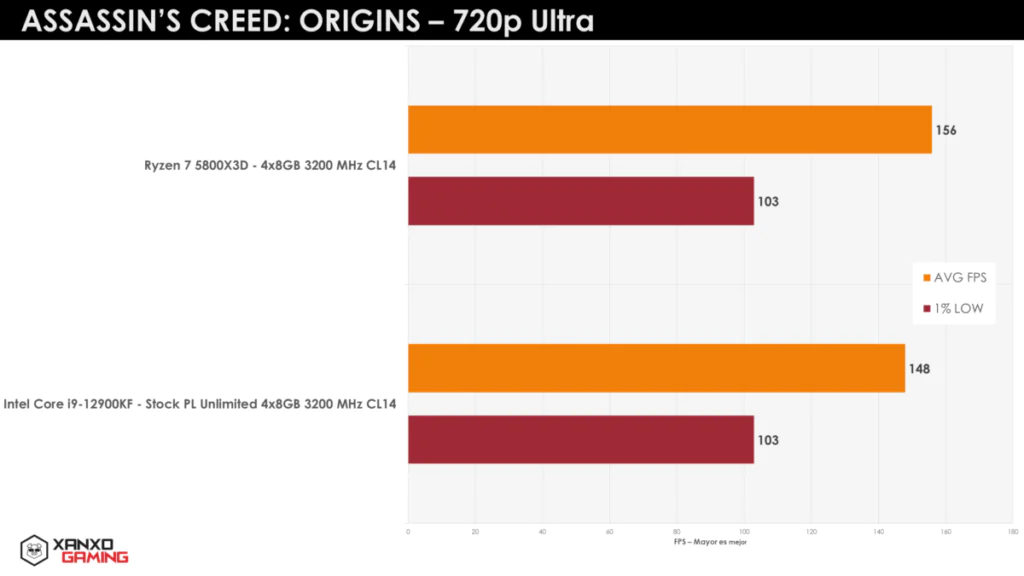 AMD Ryzen 7 5800X3D одерживает больше игровых побед над Intel Core i9