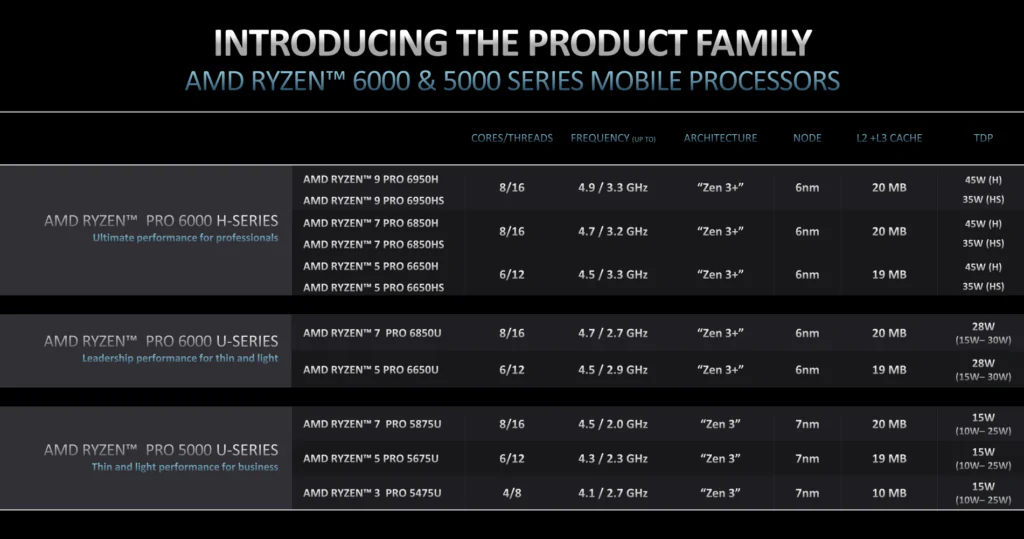 AMD представляет чипы Ryzen Pro серии 6000 для бизнес-ноутбуков