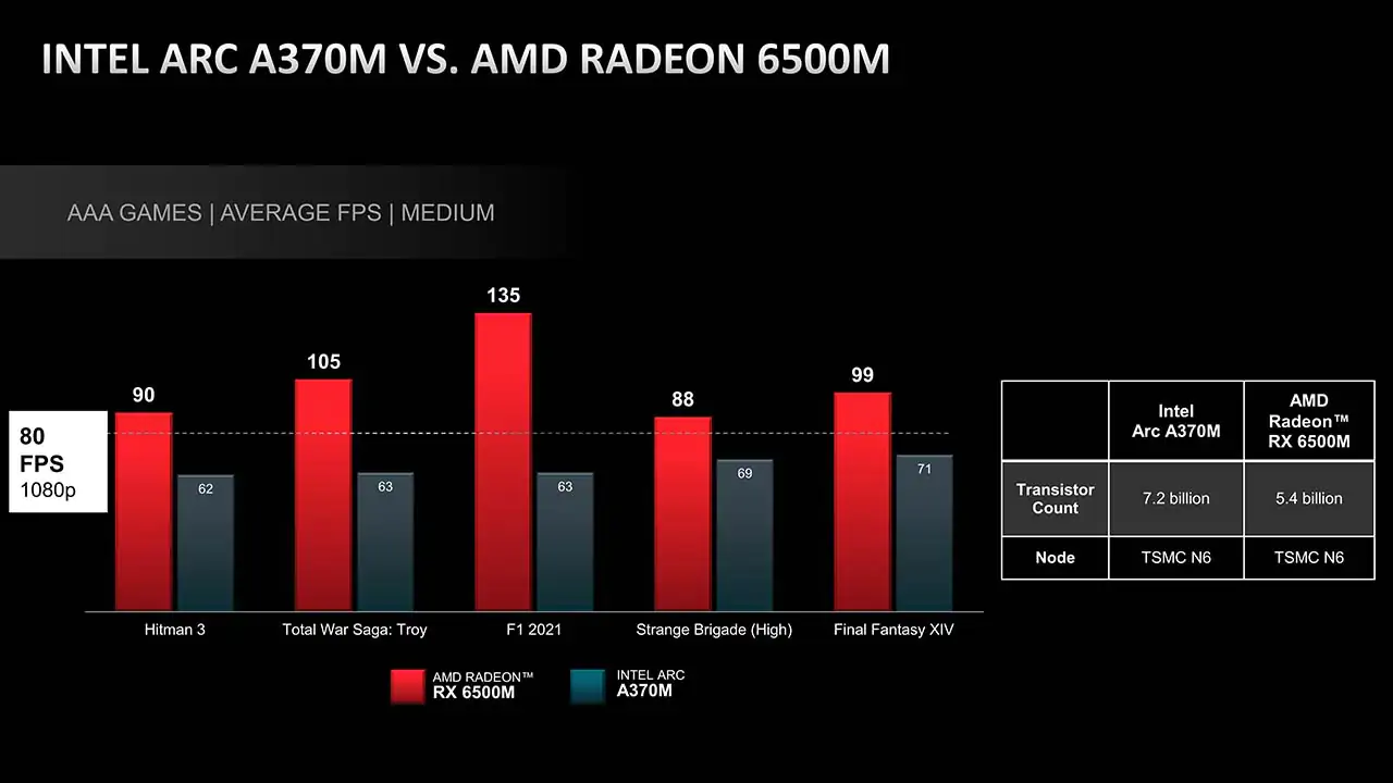 AMD снижает потенциал Intel Arc