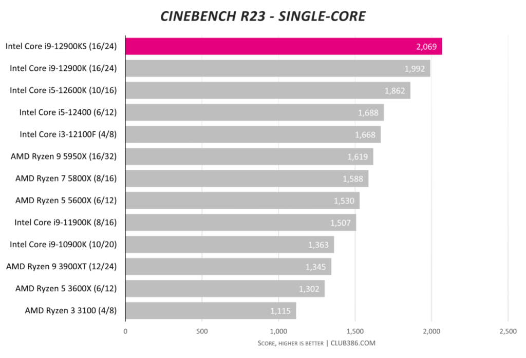 Обзор Intel Core i9-12900KS