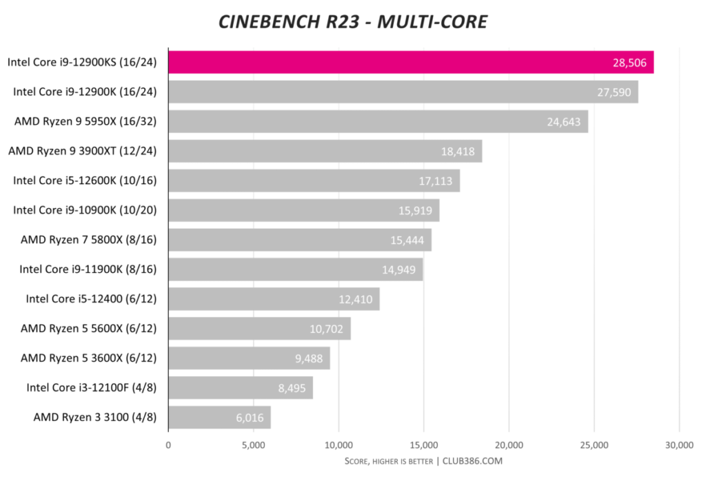Обзор Intel Core i9-12900KS