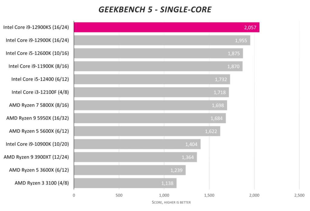Обзор Intel Core i9-12900KS