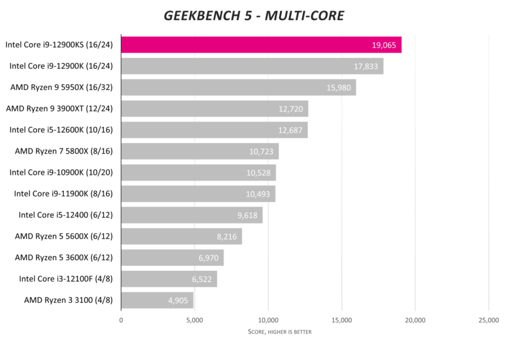 Обзор Intel Core i9-12900KS